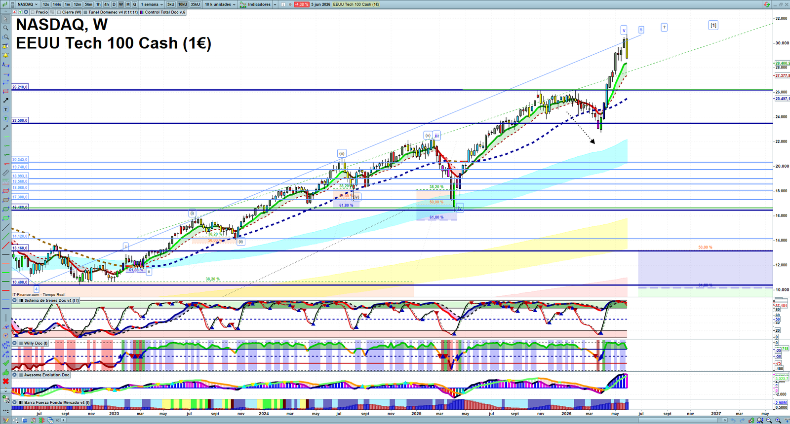 Nasdaq weekly technical analysis chart reviewing price action, trend context and market structure